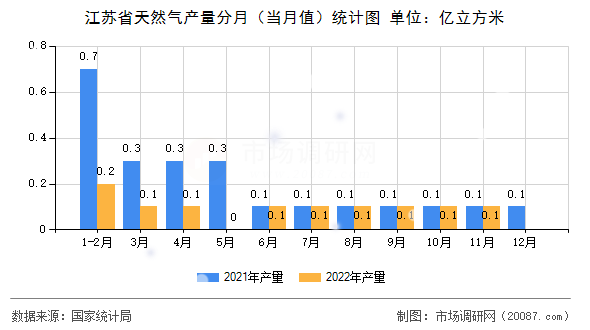 江苏省天然气产量分月（当月值）统计图