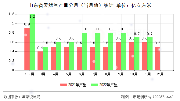 山东省天然气产量分月(当月值)统计 山东省天然气产量分月(当月值)统计