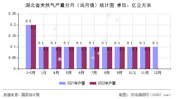 湖北省天然气产量分月（当月值）统计图