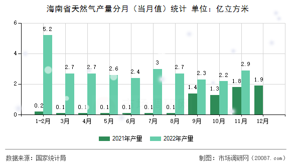 海南省天然气产量分月（当月值）统计