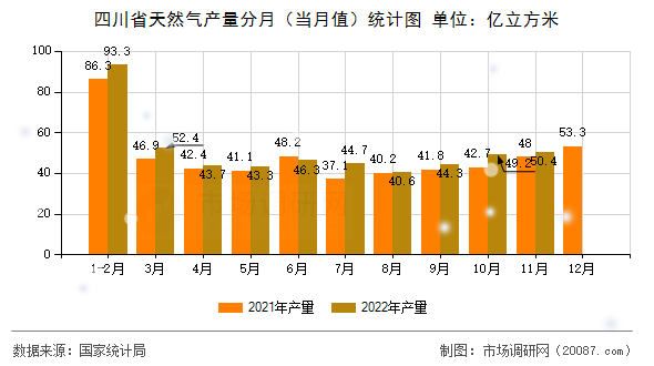 四川省天然气产量分月（当月值）统计图