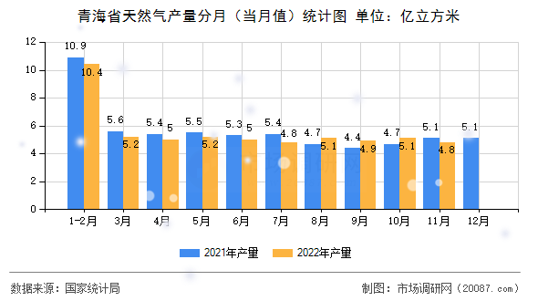 青海省天然气产量分月(当月值)统计图 青海省天然气产量分月(当月值)统计图