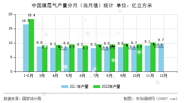 中国煤层气产量分月(当月值)统计 中国煤层气产量分月(当月值)统计
