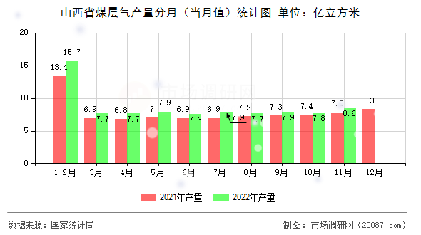 山西省煤层气产量分月（当月值）统计图