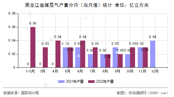 黑龙江省煤层气产量分月(当月值)统计 黑龙江省煤层气产量分月(当月值)统计