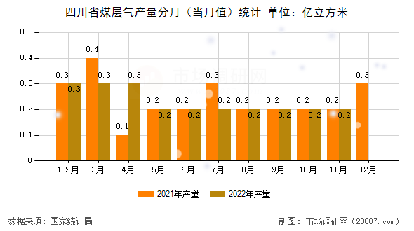 四川省煤层气产量分月（当月值）统计