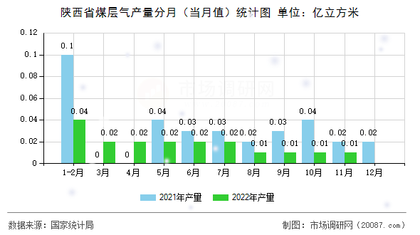 陕西省煤层气产量分月（当月值）统计图