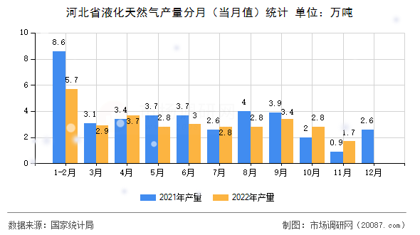 河北省液化天然气产量分月(当月值)统计 河北省液化天然气产量分月(当月值)统计