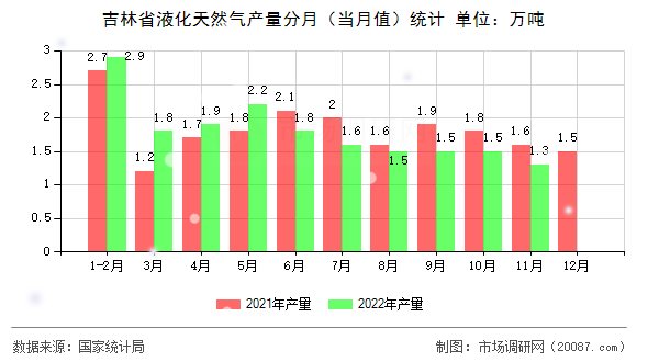 吉林省液化天然气产量分月（当月值）统计