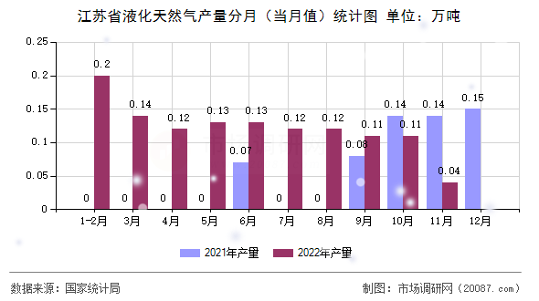 江苏省液化天然气产量分月(当月值)统计图 江苏省液化天然气产量分月(当月值)统计图