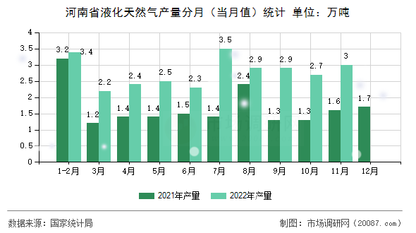 河南省液化天然气产量分月（当月值）统计