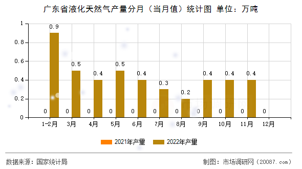 广东省液化天然气产量分月(当月值)统计图 广东省液化天然气产量分月(当月值)统计图