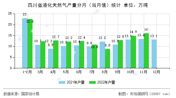 四川省液化天然气产量分月（当月值）统计