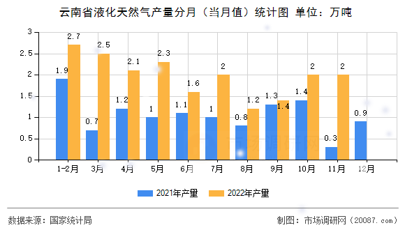 云南省液化天然气产量分月（当月值）统计图