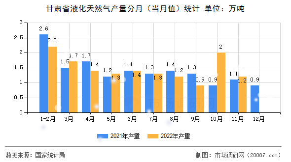 甘肃省液化天然气产量分月(当月值)统计 甘肃省液化天然气产量分月(当月值)统计