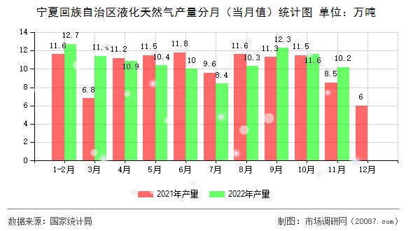 宁夏回族自治区液化天然气产量分月（当月值）统计图