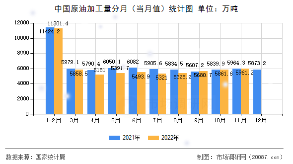 中国原油加工量分月（当月值）统计图