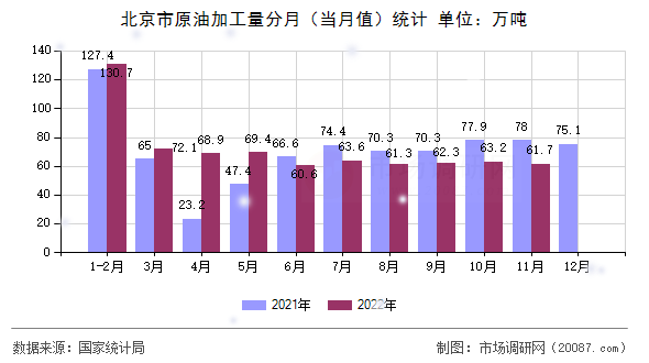 北京市原油加工量分月（当月值）统计