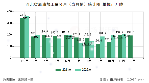 河北省原油加工量分月（当月值）统计图