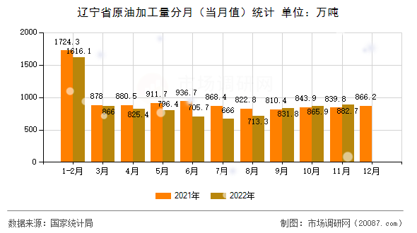 辽宁省原油加工量分月（当月值）统计