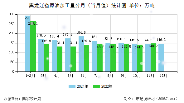 黑龙江省原油加工量分月(当月值)统计图 黑龙江省原油加工量分月(当月值)统计图