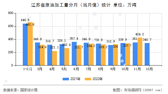 江苏省原油加工量分月（当月值）统计