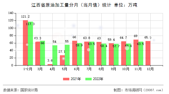 江西省原油加工量分月(当月值)统计 江西省原油加工量分月(当月值)统计