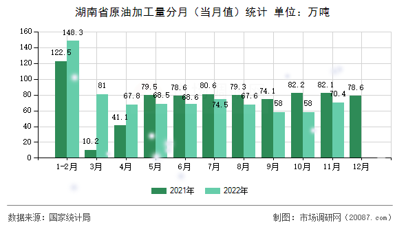 湖南省原油加工量分月（当月值）统计