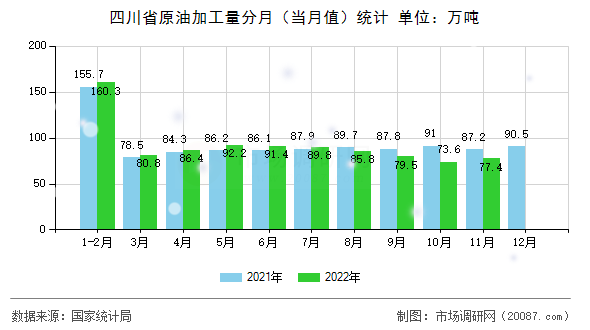 四川省原油加工量分月(当月值)统计 四川省原油加工量分月(当月值)统计