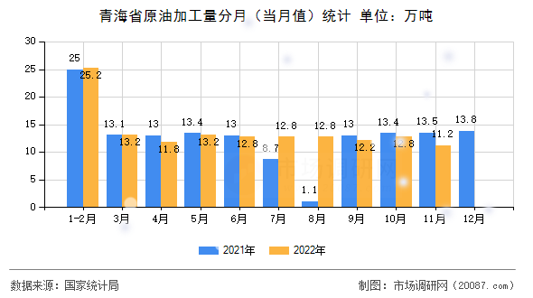 青海省原油加工量分月（当月值）统计