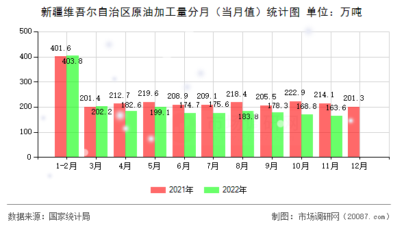 新疆维吾尔自治区原油加工量分月（当月值）统计图