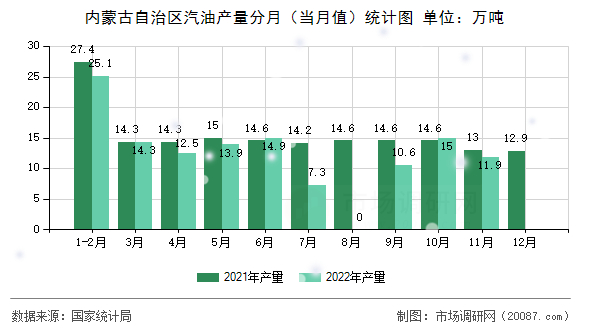 内蒙古自治区汽油产量分月(当月值)统计图 内蒙古自治区汽油产量分月(当月值)统计图