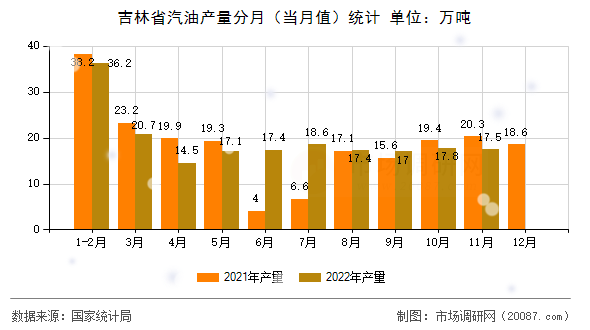 吉林省汽油产量分月（当月值）统计