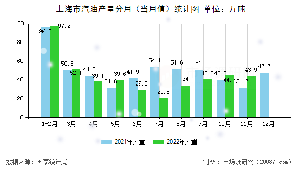 上海市汽油产量分月（当月值）统计图