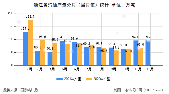 浙江省汽油产量分月(当月值)统计 浙江省汽油产量分月(当月值)统计