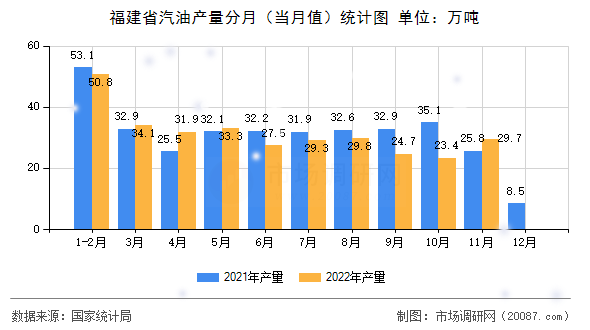 福建省汽油产量分月（当月值）统计图