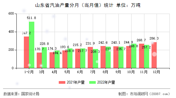 山东省汽油产量分月（当月值）统计