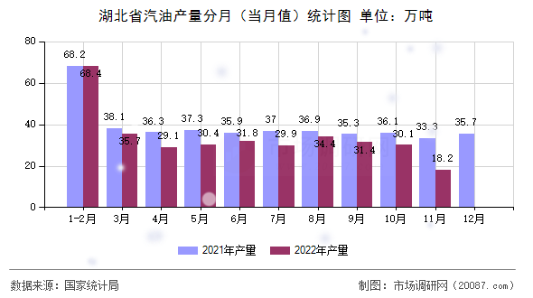 湖北省汽油产量分月(当月值)统计图 湖北省汽油产量分月(当月值)统计图