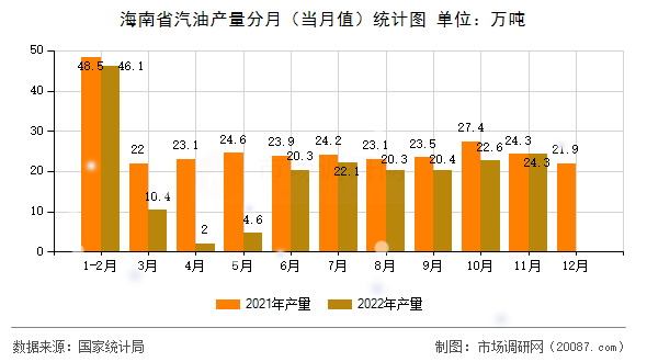 海南省汽油产量分月（当月值）统计图