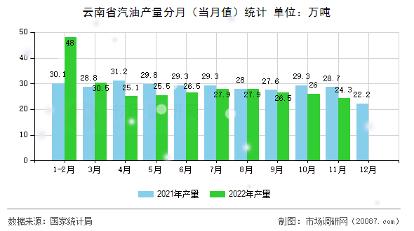 云南省汽油产量分月(当月值)统计 云南省汽油产量分月(当月值)统计