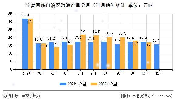 宁夏回族自治区汽油产量分月(当月值)统计 宁夏回族自治区汽油产量分月(当月值)统计