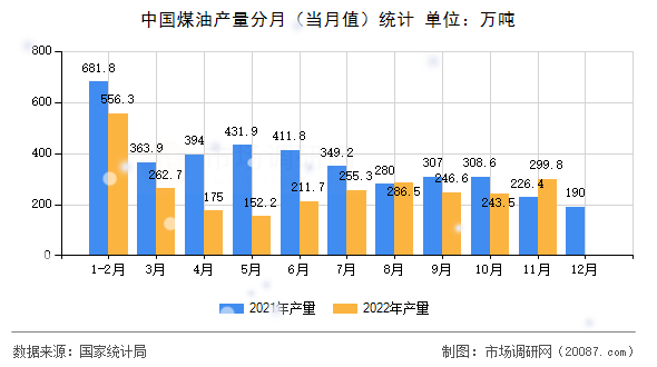 中国煤油产量分月（当月值）统计