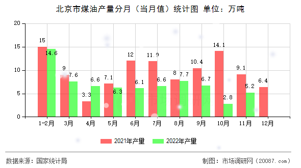 北京市煤油产量分月（当月值）统计图