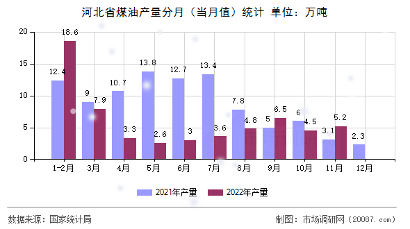 河北省煤油产量分月（当月值）统计