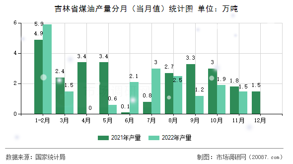 吉林省煤油产量分月（当月值）统计图