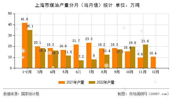 上海市煤油产量分月（当月值）统计