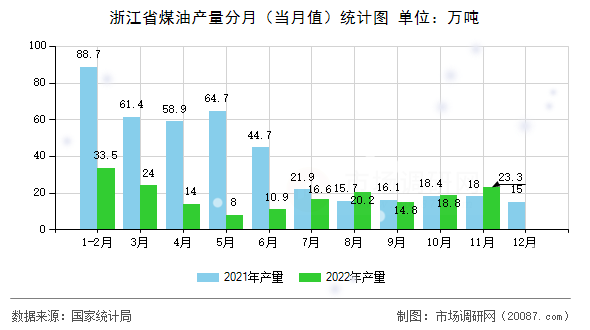 浙江省煤油产量分月（当月值）统计图