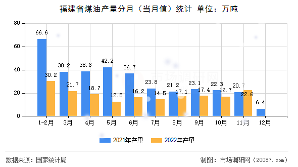 福建省煤油产量分月（当月值）统计