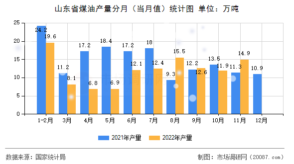 山东省煤油产量分月（当月值）统计图