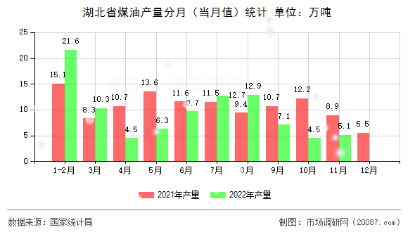 湖北省煤油产量分月（当月值）统计